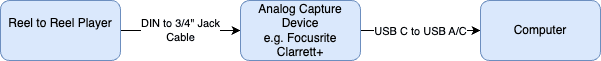 How to Capture Analog Audio from a Reel to Reel player to digital formats