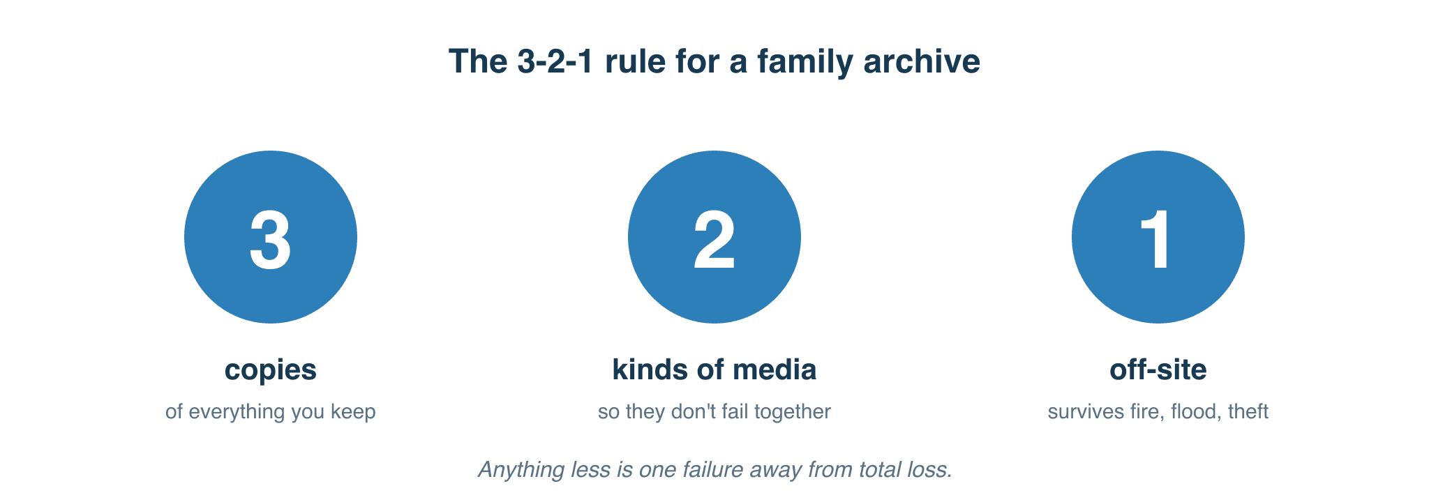 The 3-2-1 backup rule for a family archive: three copies, two media types, one off-site