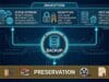 Your off-site backup: the options, and what it really costs Off-site backup options for a family archive: cloud storage, encryption and self-hosting feeding a central backup, above a preservation layer.
