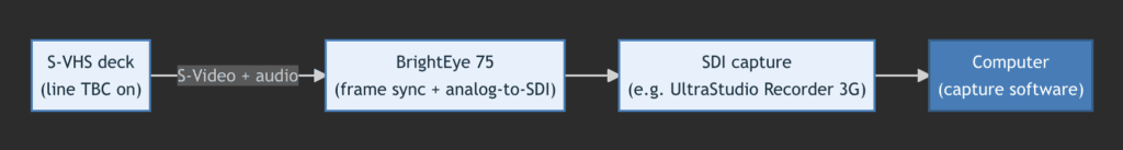 Simplified analog capture chain: S-VHS deck to a BrightEye 75 (frame sync plus analog-to-SDI), then an SDI capture device and the computer