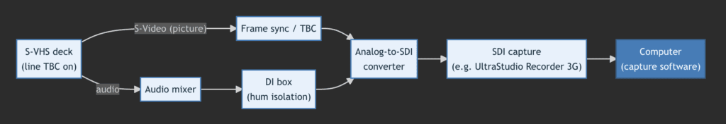 The best analog capture card 2026 setup shown as a chain: S-VHS deck (line TBC) to a frame sync/TBC, an analog-to-SDI converter, an SDI capture device and the computer, with audio via a mixer and DI box