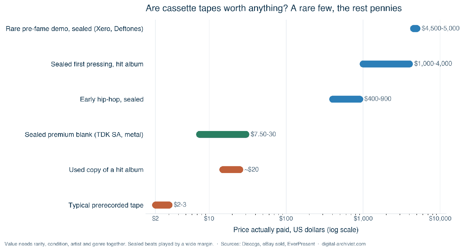 Are cassette tapes worth anything: chart comparing the value of common cassettes against rare sealed demos and collectible tapes.