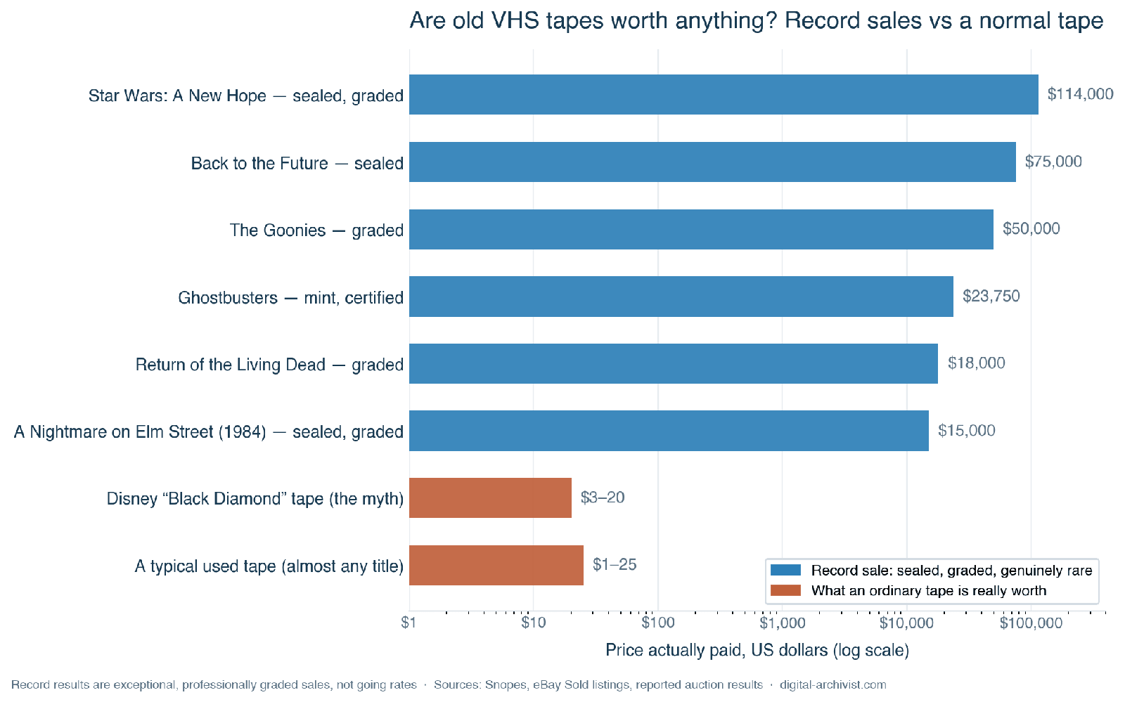 Are old VHS tapes worth anything: a chart comparing record sealed and graded VHS sales against the value of a typical used tape.