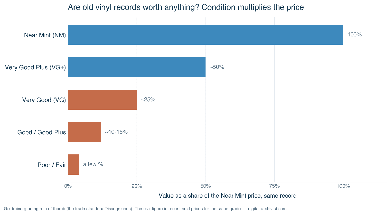 Are vinyl records worth anything: chart showing how the Goldmine condition grade multiplies a record's value, from Near Mint down to Poor.