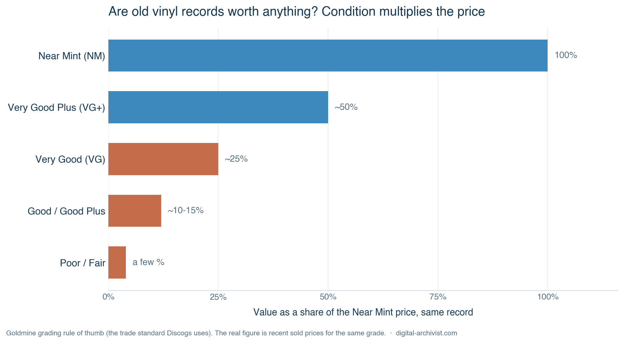 Are vinyl records worth anything: chart showing how the Goldmine condition grade multiplies a record's value, from Near Mint down to Poor.