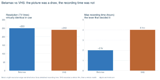 Betamax vs VHS: Why VHS Won, and What It Means