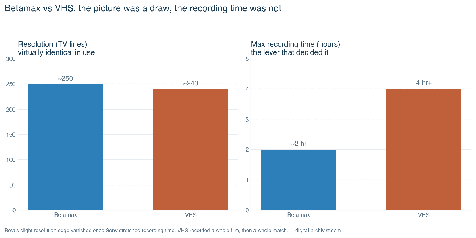Betamax vs VHS: chart showing near-identical resolution but very different maximum recording time.