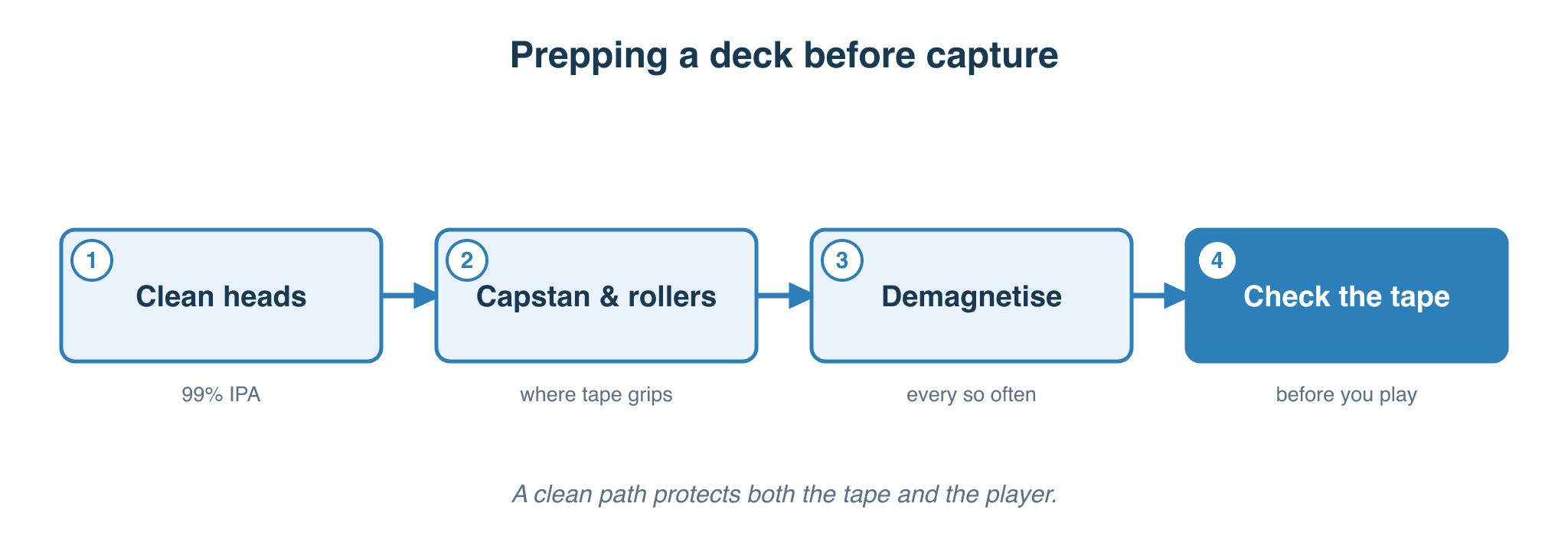 How to clean cassette tapes and prep the deck: heads, capstan and rollers, demagnetise, check the tape