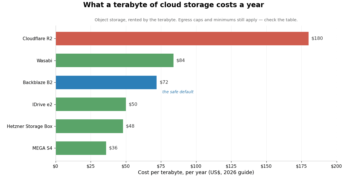 Cloud backup price comparison for a family archive: yearly cost per terabyte across object-storage providers, MEGA S4 cheapest and Cloudflare R2 dearest.
