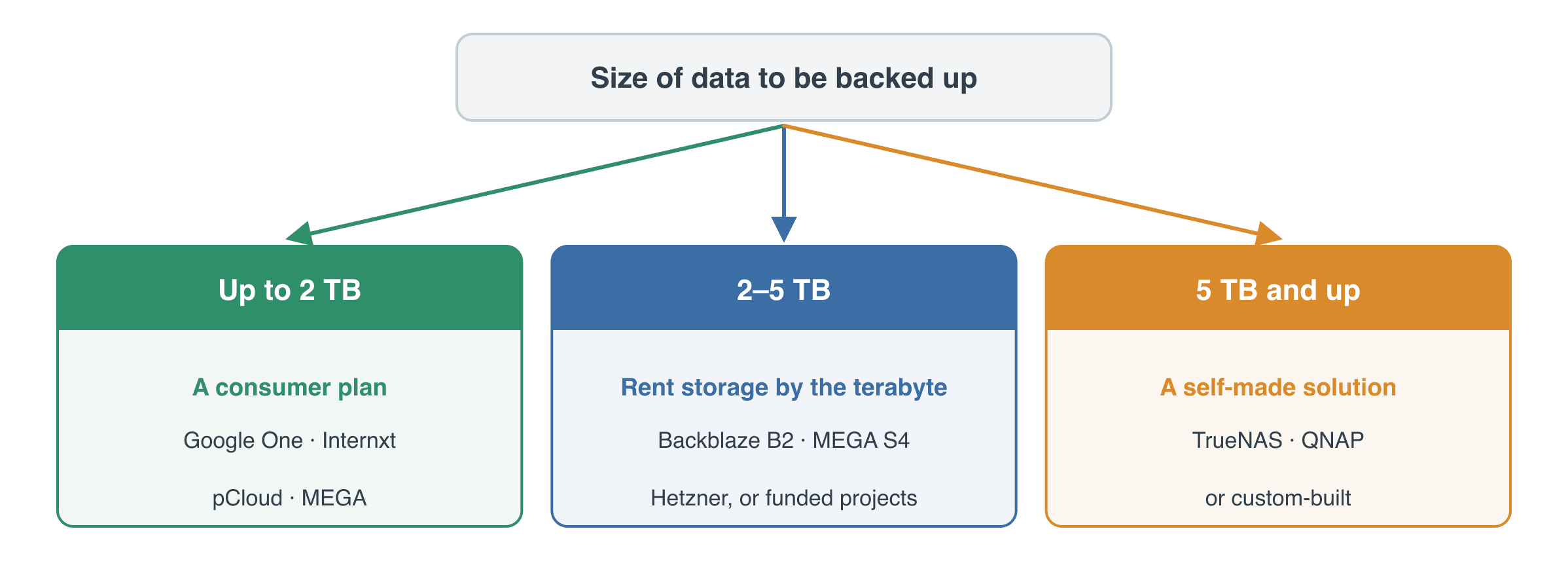 Choosing cloud backup for photos and a family archive by data size: up to 2 TB suits a consumer plan (Google One, Internxt, pCloud, MEGA); 2 to 5 TB suits object storage rented by the terabyte (Backblaze B2, MEGA S4, Hetzner); 5 TB and up suits a self-made TrueNAS or QNAP solution.