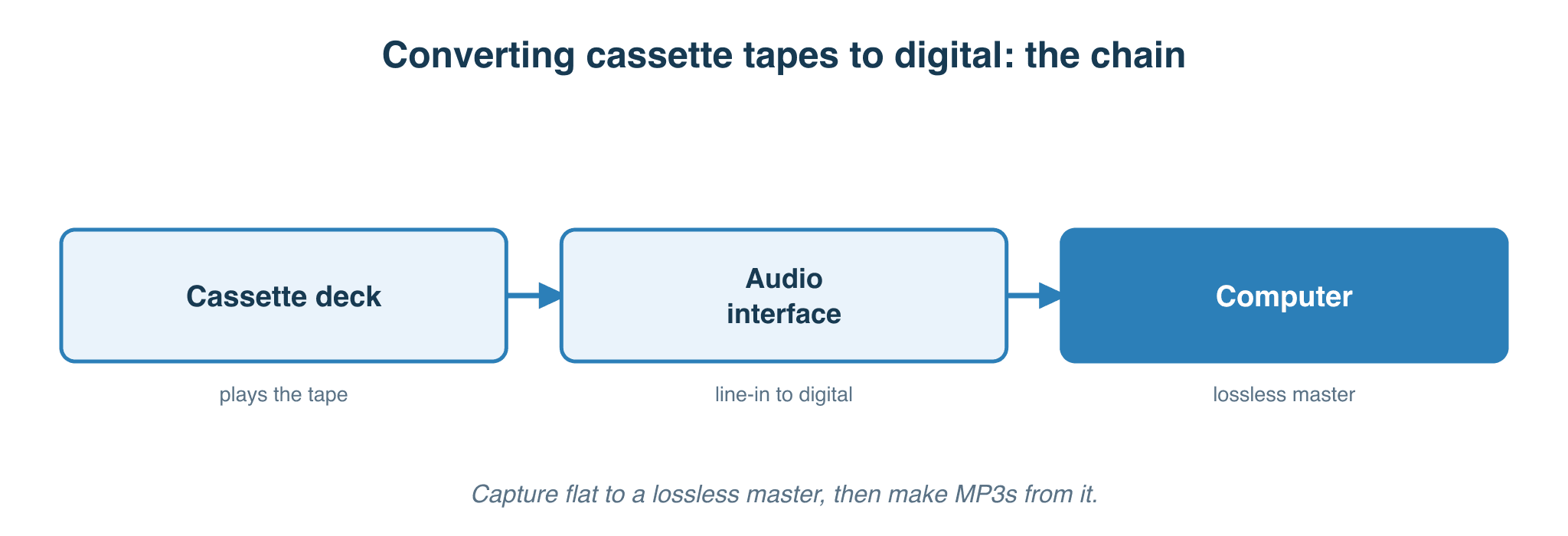 The chain to convert cassette to digital: cassette deck, audio interface, then the computer