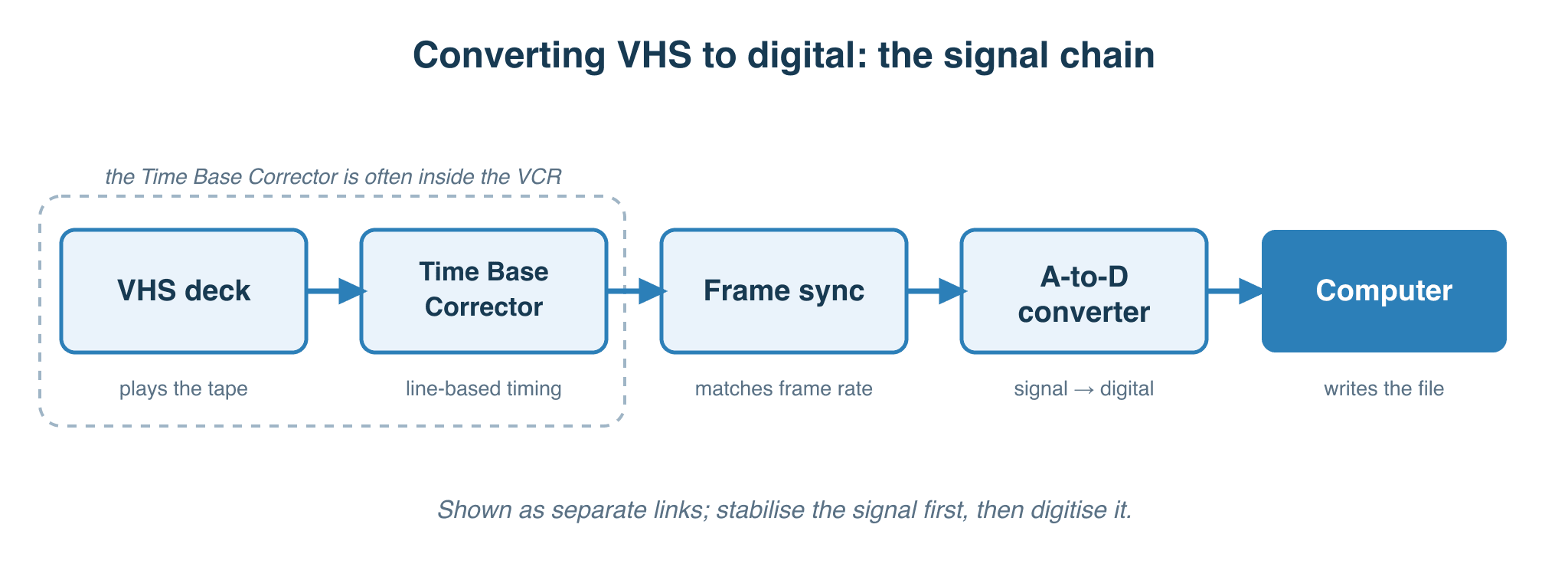 The signal chain to convert VHS to digital: VHS deck with a Time Base Corrector, then frame sync, A-to-D converter and the computer