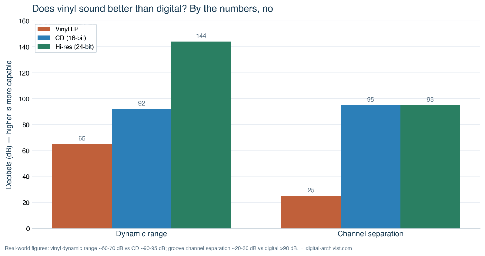Does vinyl sound better than digital: chart comparing the dynamic range and channel separation of vinyl, CD and hi-res digital.