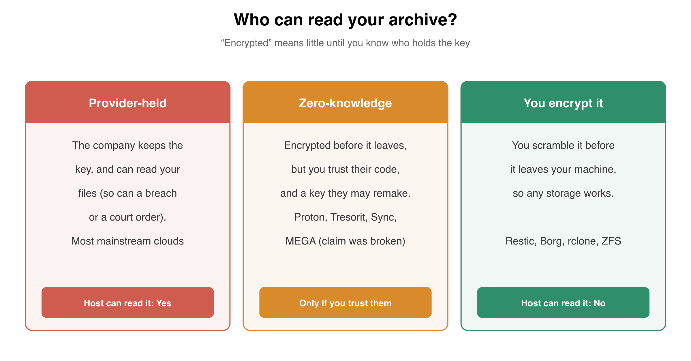 The three kinds of encrypted backup by who holds the key: provider-held (the company can read it), zero-knowledge (only if you trust their code), and you encrypt it yourself.