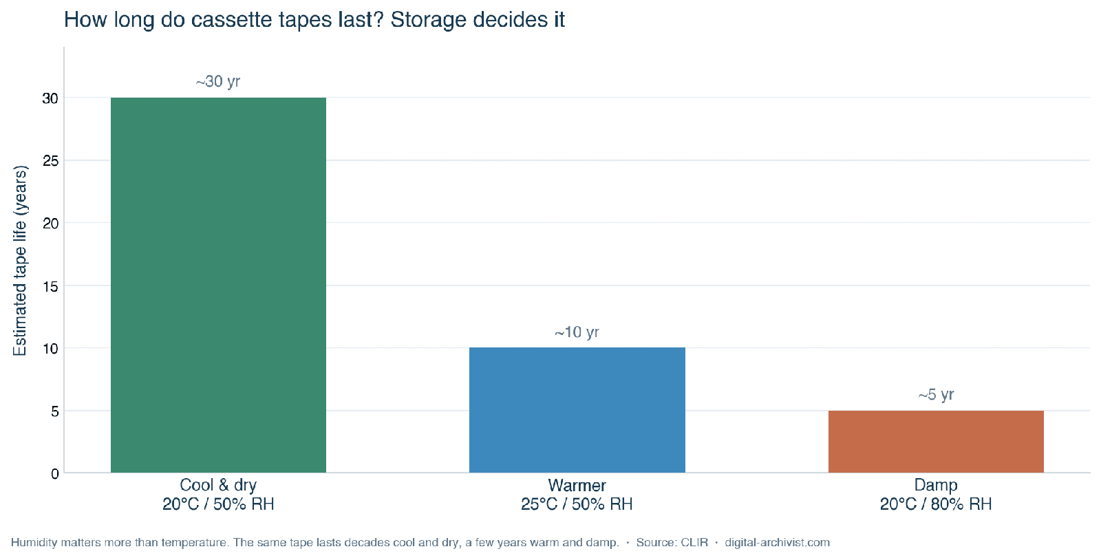 How long do cassette tapes last: chart showing tape life falling from about thirty years to five as storage gets warm and damp.