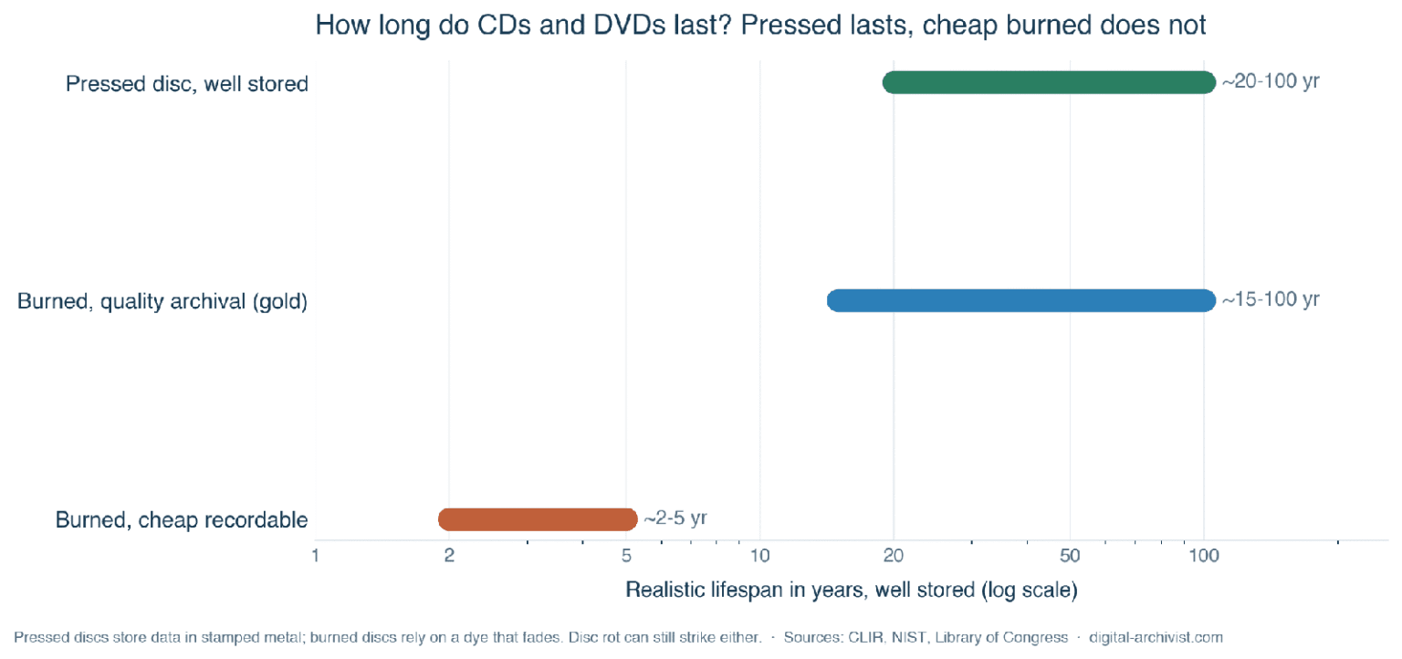 Disc Rot Rates How Long Do DVDs Last, and CDs? Disc Rot Explained