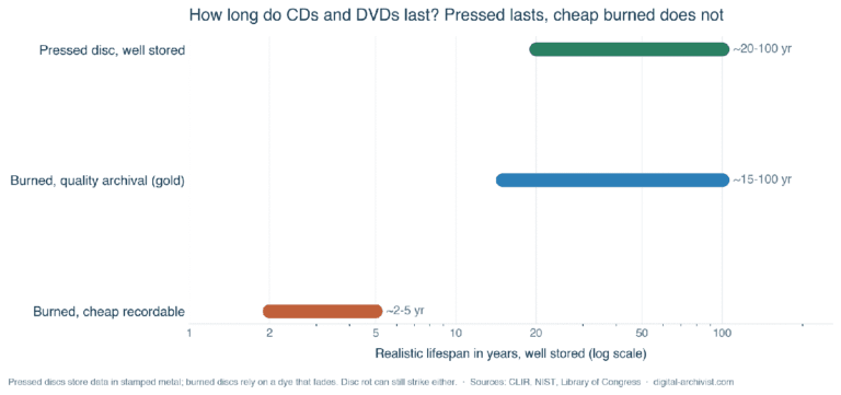 How Long Do DVDs Last, and CDs? Disc Rot Explained