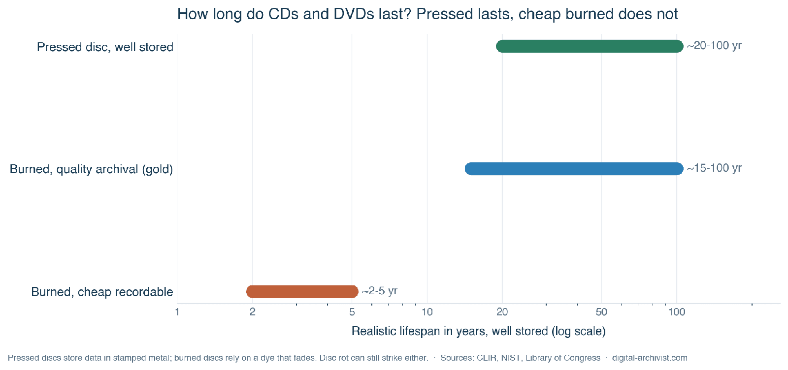 How long do DVDs last: chart comparing the lifespan of pressed discs, quality burned discs and cheap burned recordable discs.