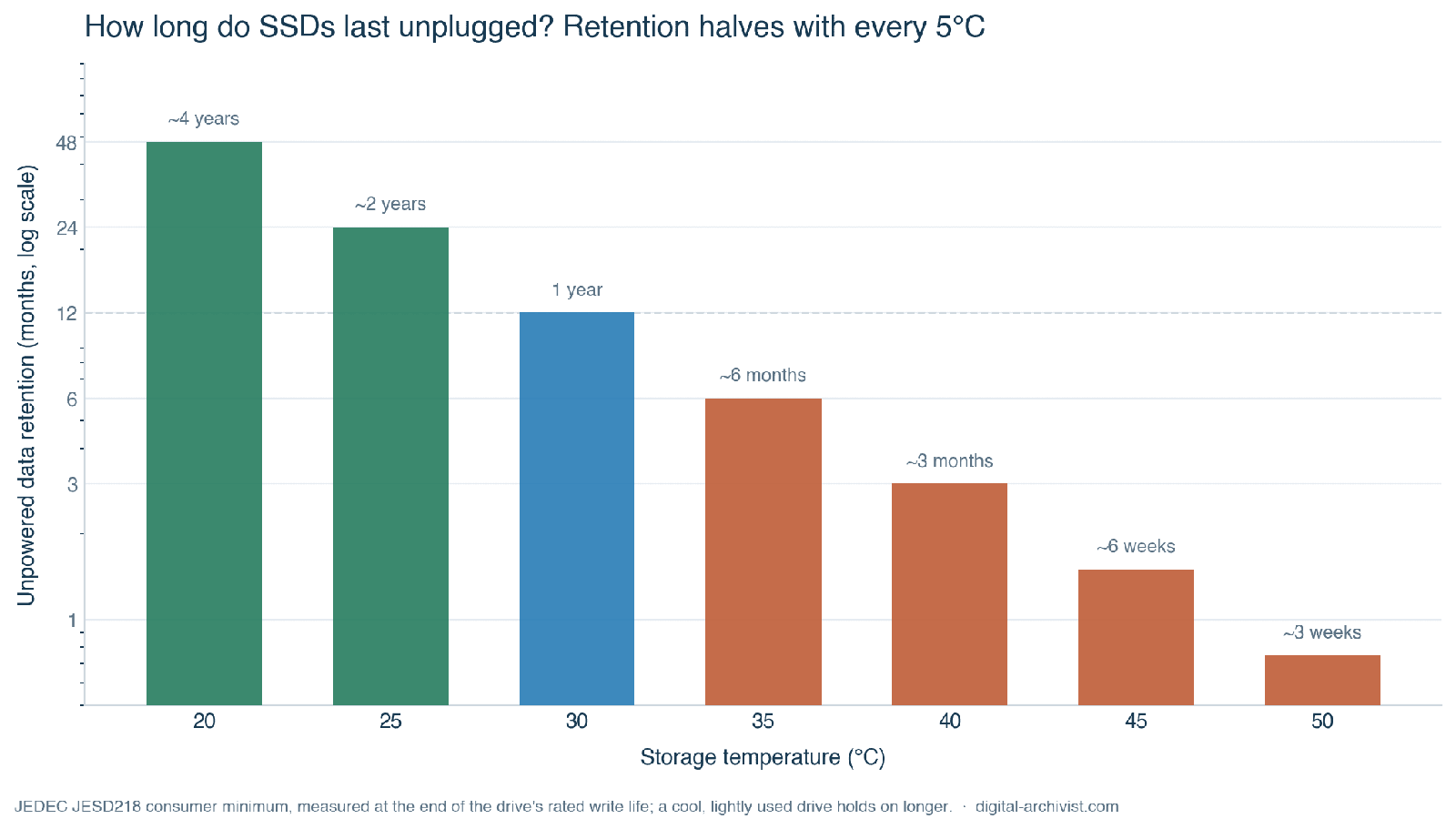 How long do SSDs last: chart of SSD unpowered data retention falling sharply as storage temperature rises, per the JEDEC standard.