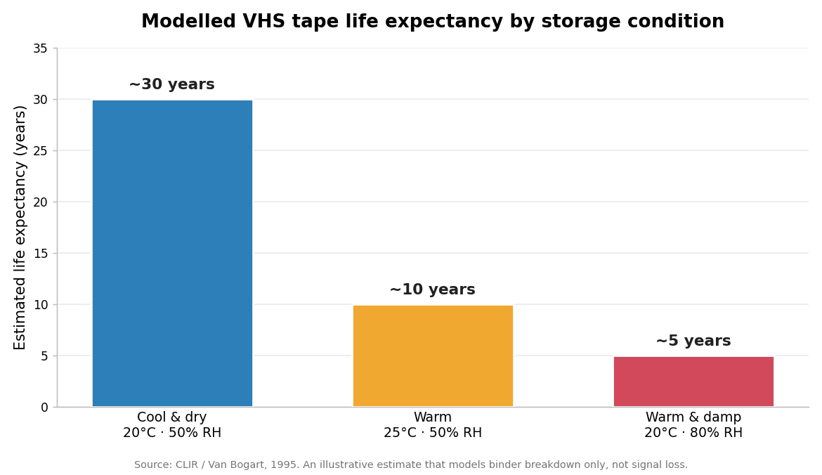Chart answering how long do VHS tapes last by storage condition, showing roughly 30 years cool and dry, 10 years warm, and 5 years warm and damp.