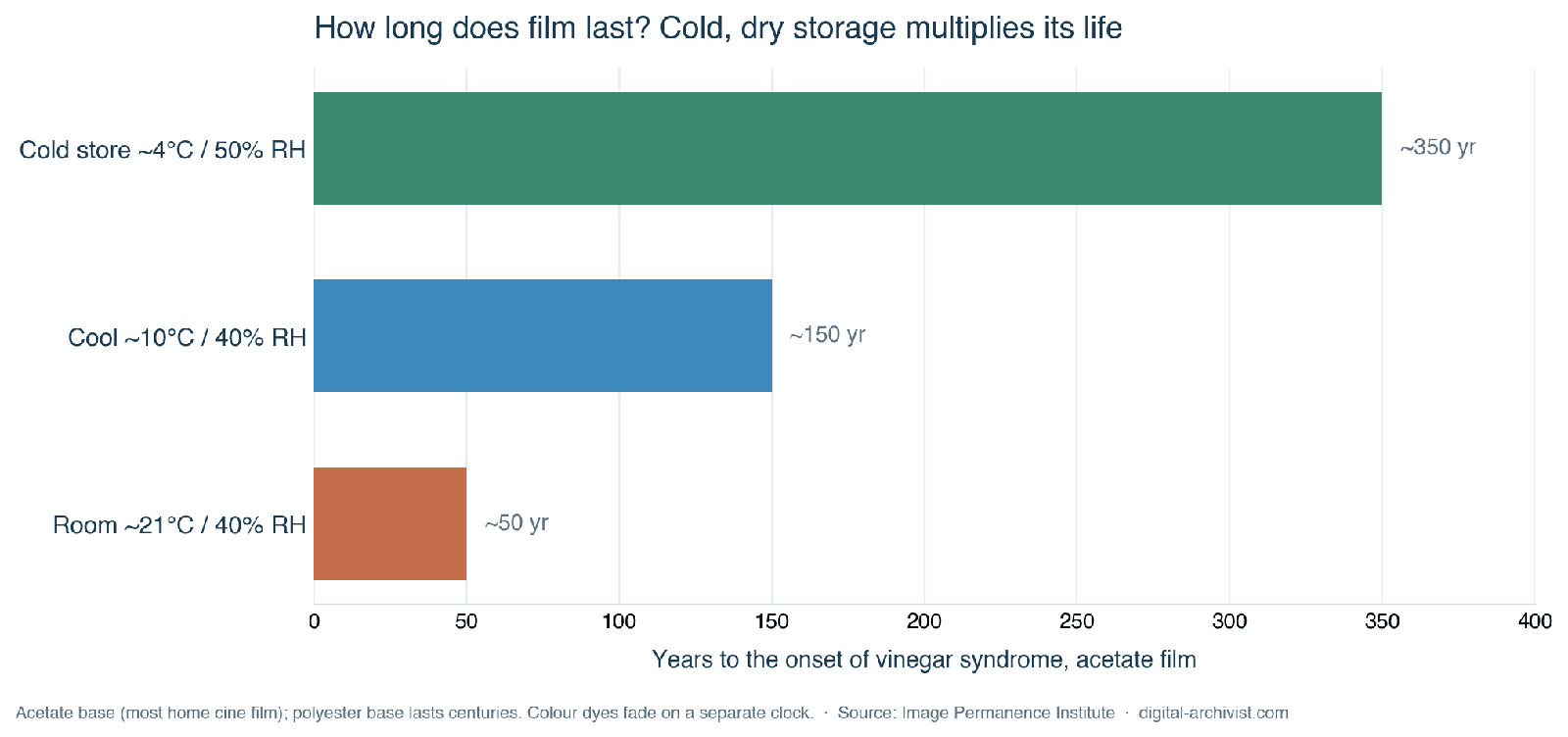 How long does film last: chart showing acetate cine film's lifespan rising sharply with colder, drier storage.