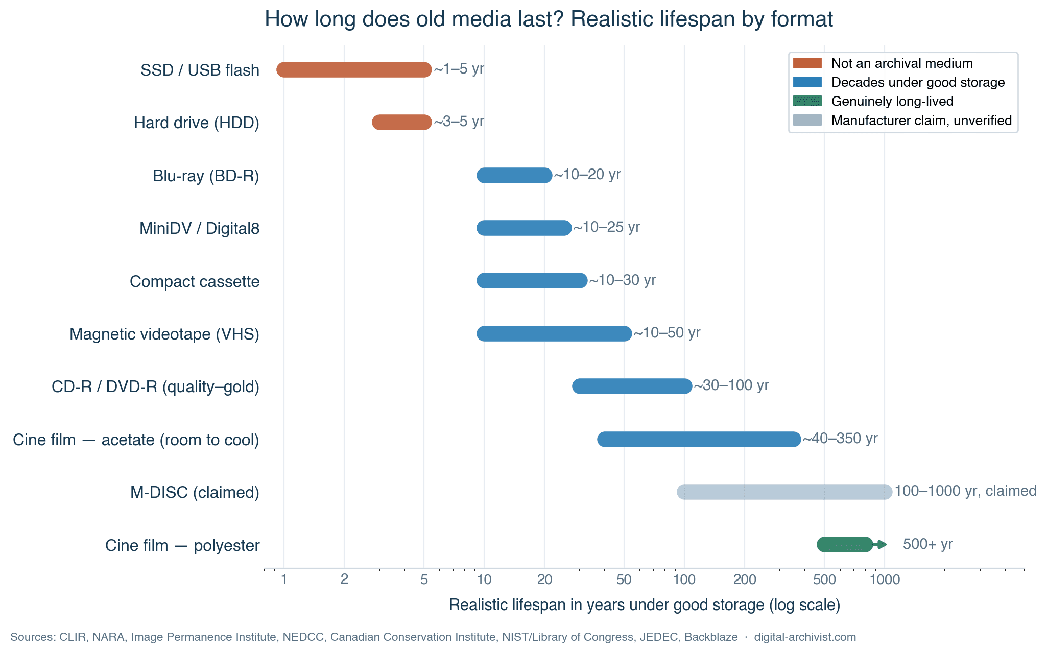 How long does old media last: realistic lifespan by format, from SSD and hard drives to VHS, cassettes, discs and film.