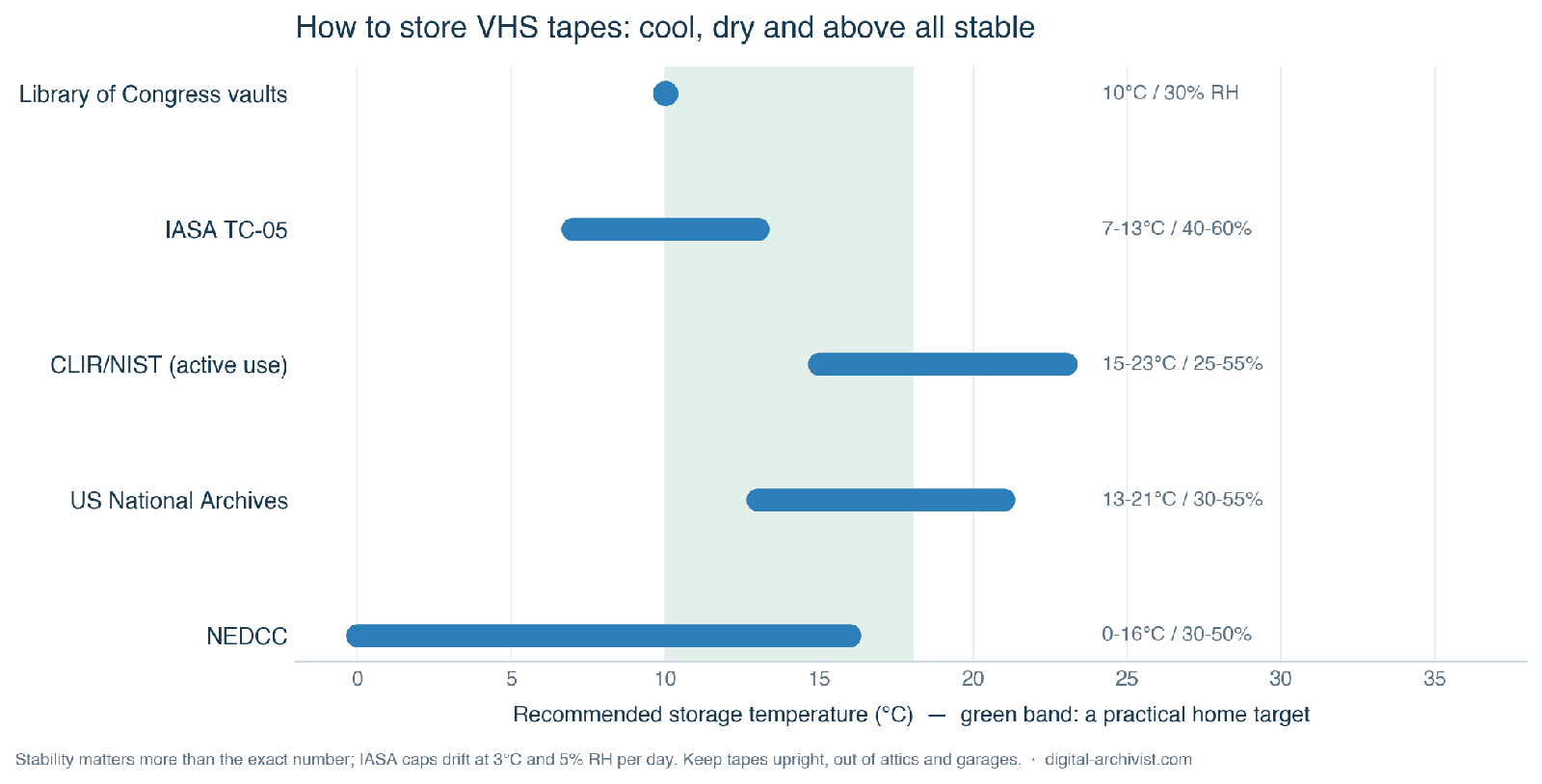 How to store VHS tapes: chart of the storage temperatures recommended by major archives, with a practical home target band.