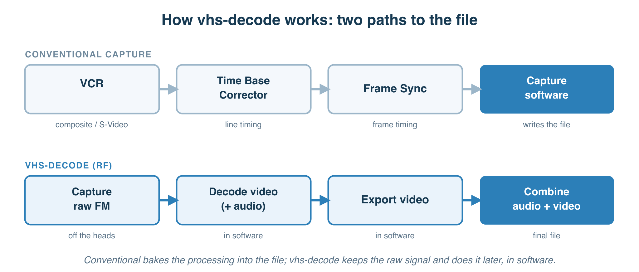 How vhs-decode works: the conventional chain (VCR, Time Base Corrector, Frame Sync, capture software) versus the vhs-decode chain (raw FM, software decode, export, combine)