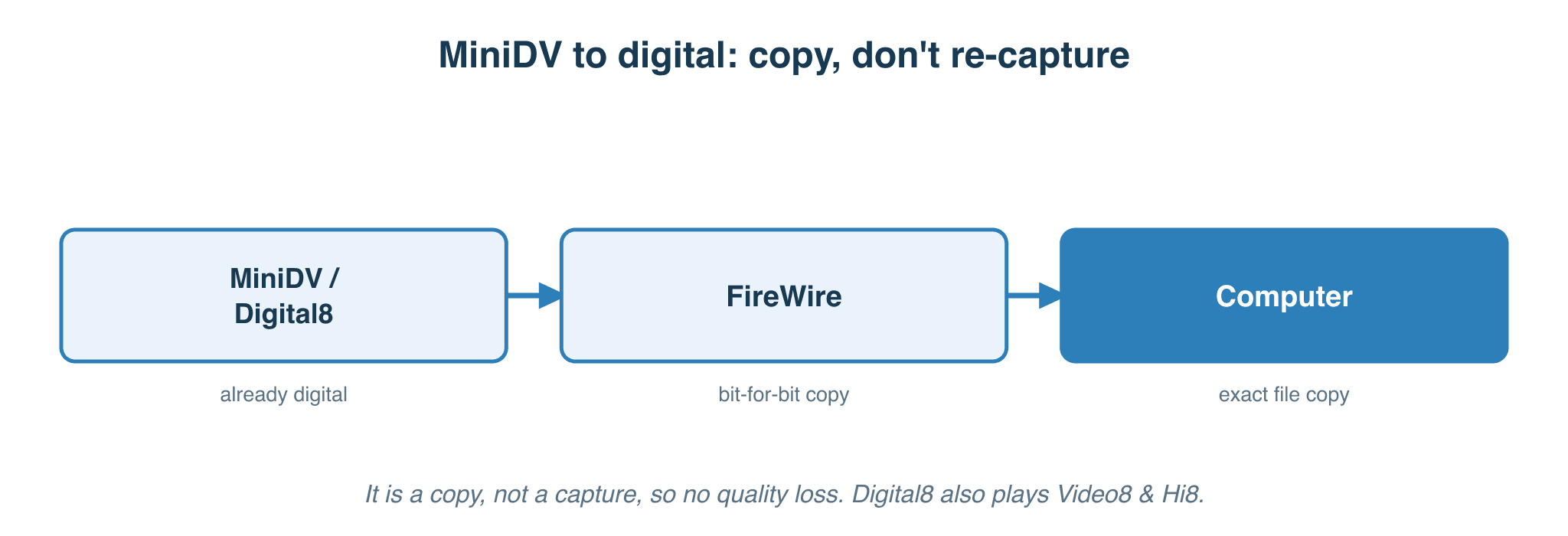 Getting MiniDV to digital: a FireWire copy from the camcorder to the computer, not a re-capture