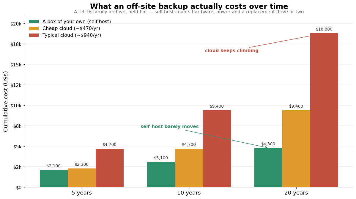 Cost of an off-site backup over 5, 10 and 20 years for a 13 TB family archive: self-hosting stays flat while cloud rent keeps climbing.