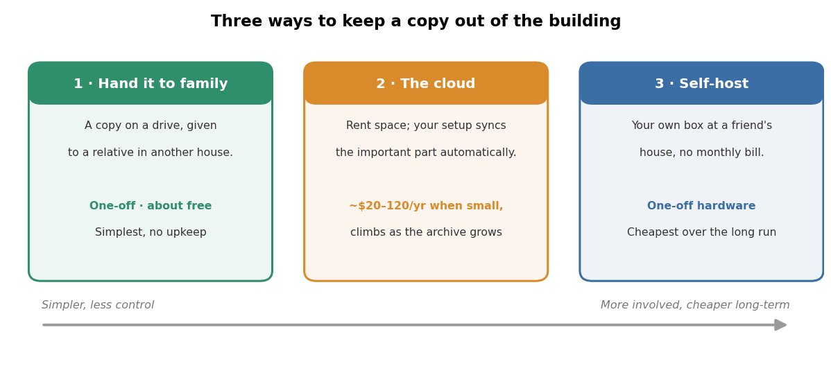 Three off-site backup paths for a family archive, simplest to most involved: hand a copy to family, rent cloud storage, or self-host a box at a friend's.