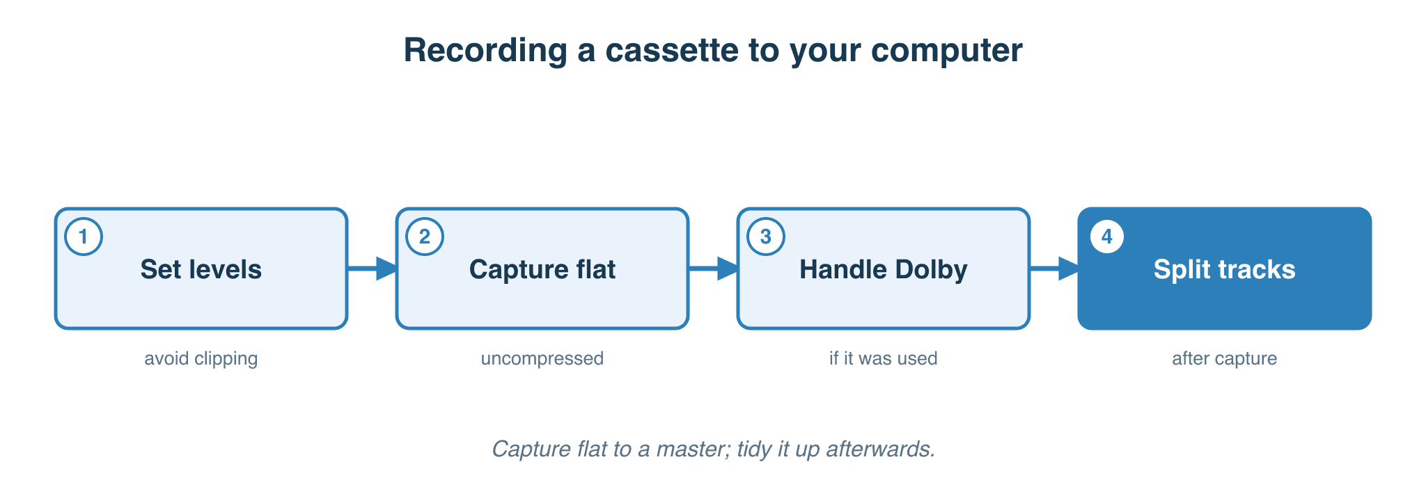 How to record cassette to computer: set levels, capture flat, handle Dolby, split into tracks
