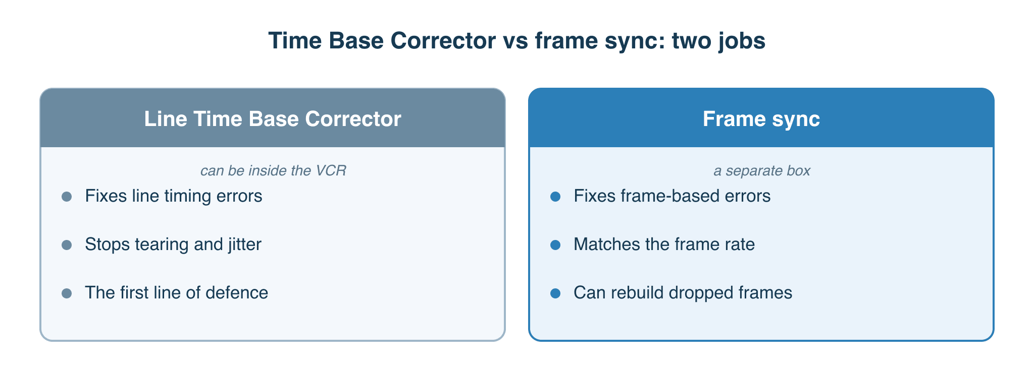 Time Base Corrector vs frame sync: the line Time Base Corrector fixes line timing inside the VCR; the frame sync fixes frame-based errors and can rebuild dropped frames