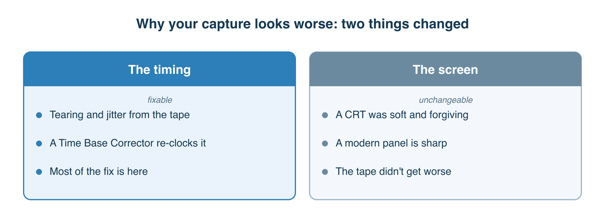 Why a VHS capture looks worse: a fixable timing problem plus the unchangeable shift from a CRT to a sharp modern screen