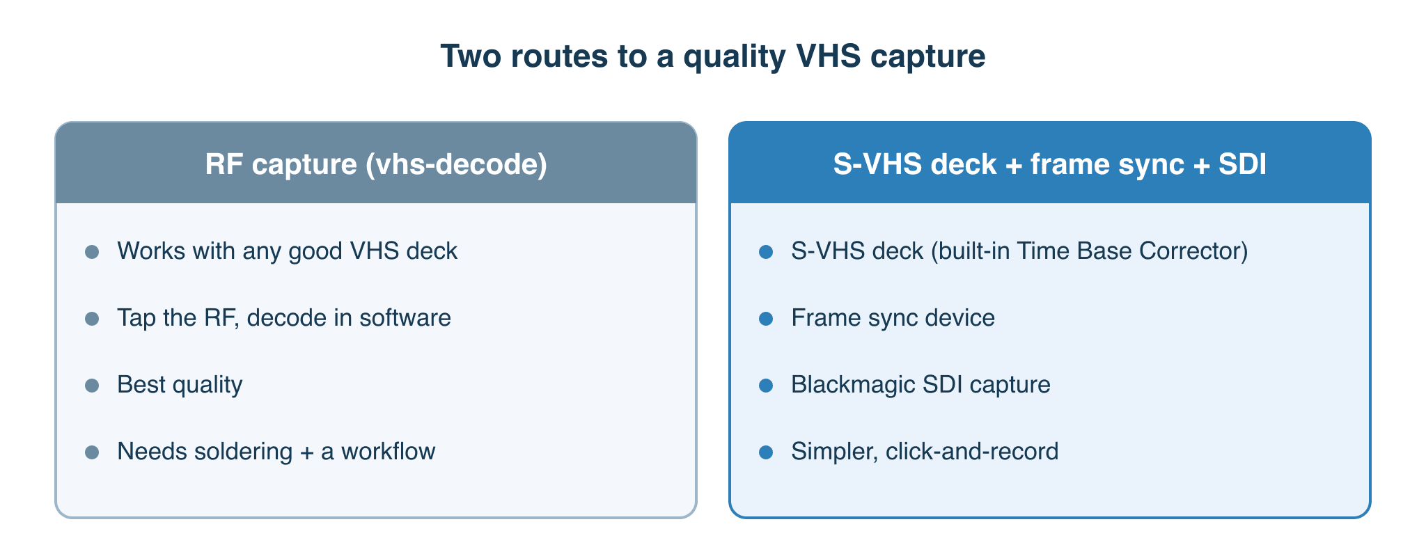 Two routes to a quality VHS capture: RF capture with vhs-decode, or an S-VHS deck with a frame sync device and Blackmagic SDI capture