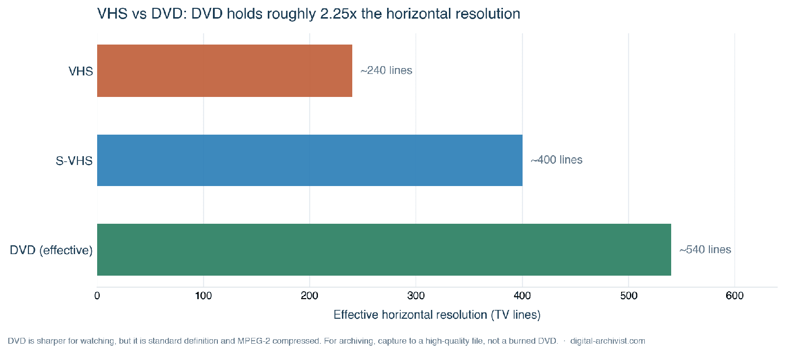 VHS vs DVD: chart comparing the effective horizontal resolution of VHS, S-VHS and DVD.