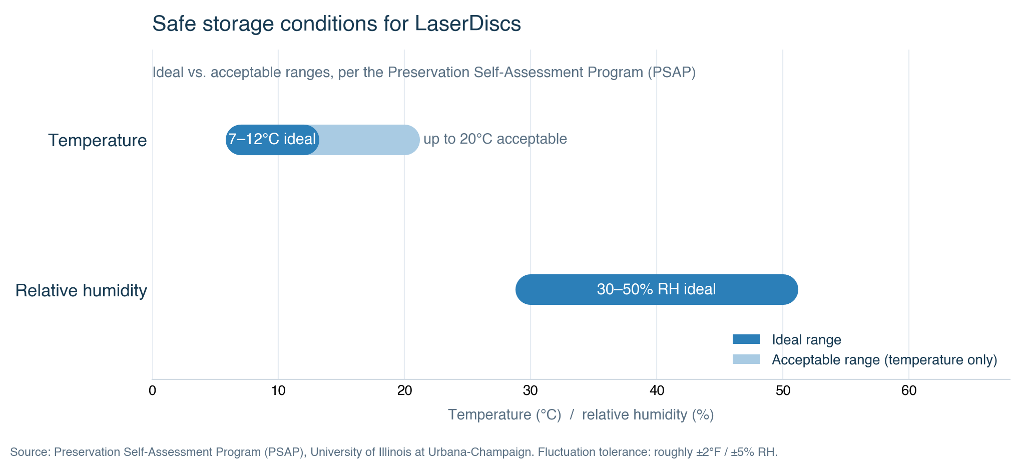 LaserDisc laser rot storage chart showing ideal and acceptable temperature and humidity ranges